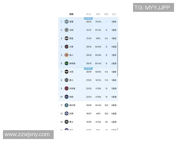 NBA最新排名！火箭不给湖人时机，快船难回附加赛区，勇士两队收大礼
